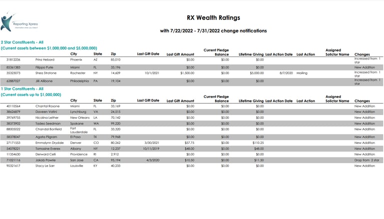 Unboxing the Reporting Xpress Changes in Wealth Rating Report for Raiser’s Edge